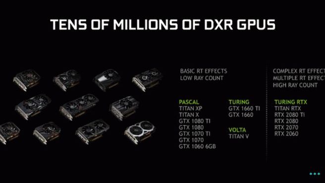 The GTX 1060 6GB and above should start supporting DXR with next month's Nvidia driver update.