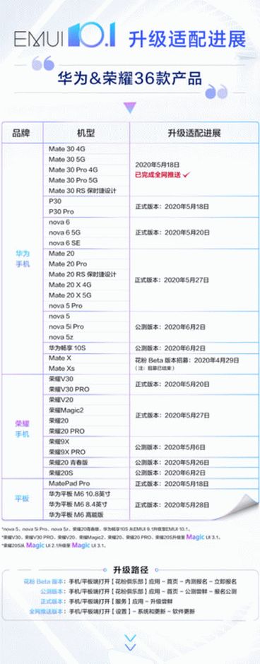 EMUI 10.1 Magic UI 3.1 36 الأجهزة الصين