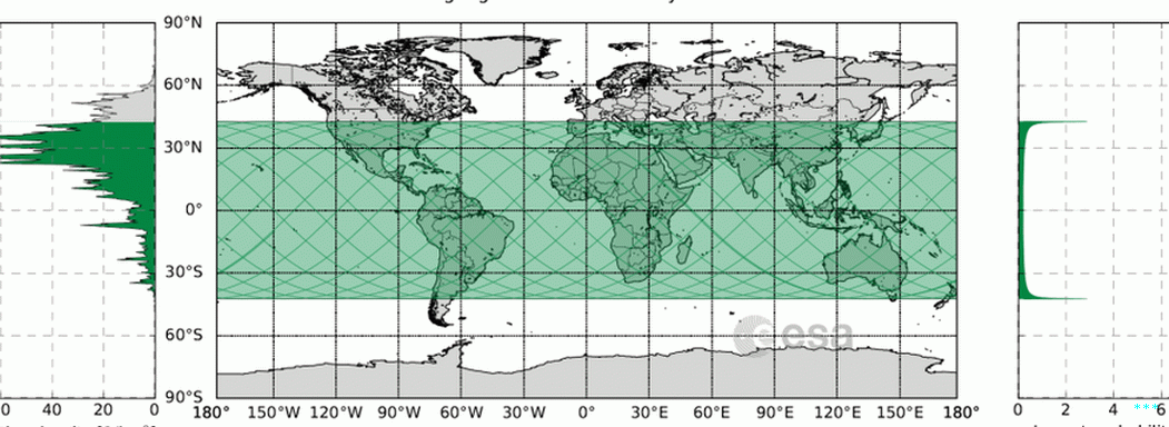 Map تظهر المنطقة بين 42.8 درجة شمالا و 42.8 درجة جنوبا  خط العرض (باللون الأخضر) ، والذي يمكن إعادة إدخال Tiangong-1 إليه.  الرسم البياني في  left shows population density.