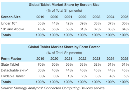 الحصة السوقية العالمية للأجهزة اللوحية 2020 