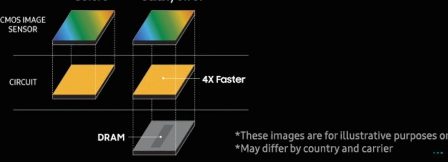 مستشعر Samsung Super Slo-Mo CMOS مع DRAM مخصص