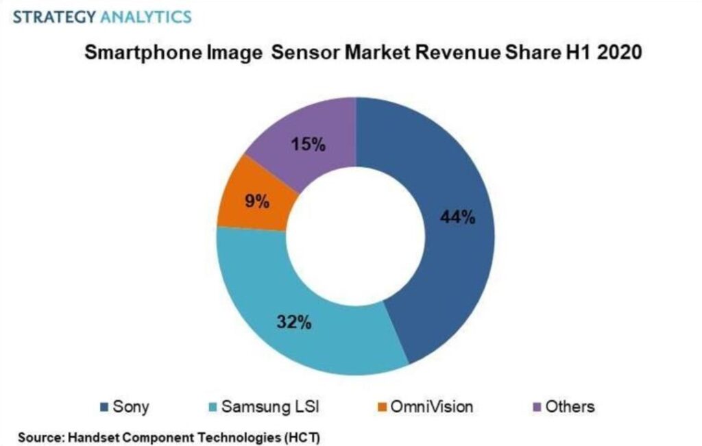 شركة Strategy Analytics Smartphone Image Sensor حصة الإيرادات السوقية H1 2020 