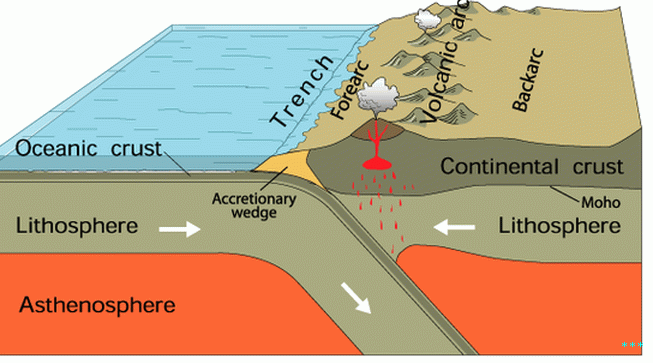 ال  حدود الصفائح التكتونية المعروفة باسم منطقة الاندساس ، حيث  oceanic plate dives down beneath another plate.