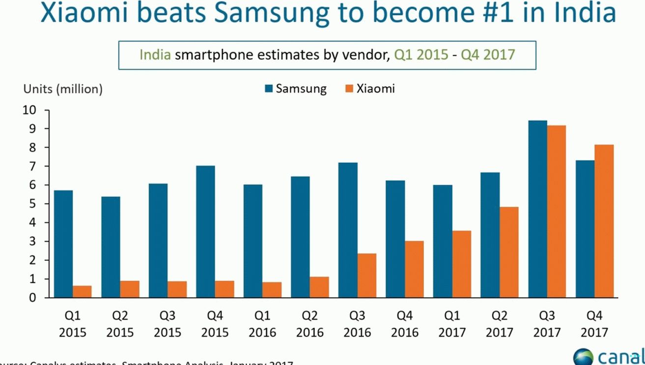 Canalys Q4 2017 Xiaomi vs Samsung